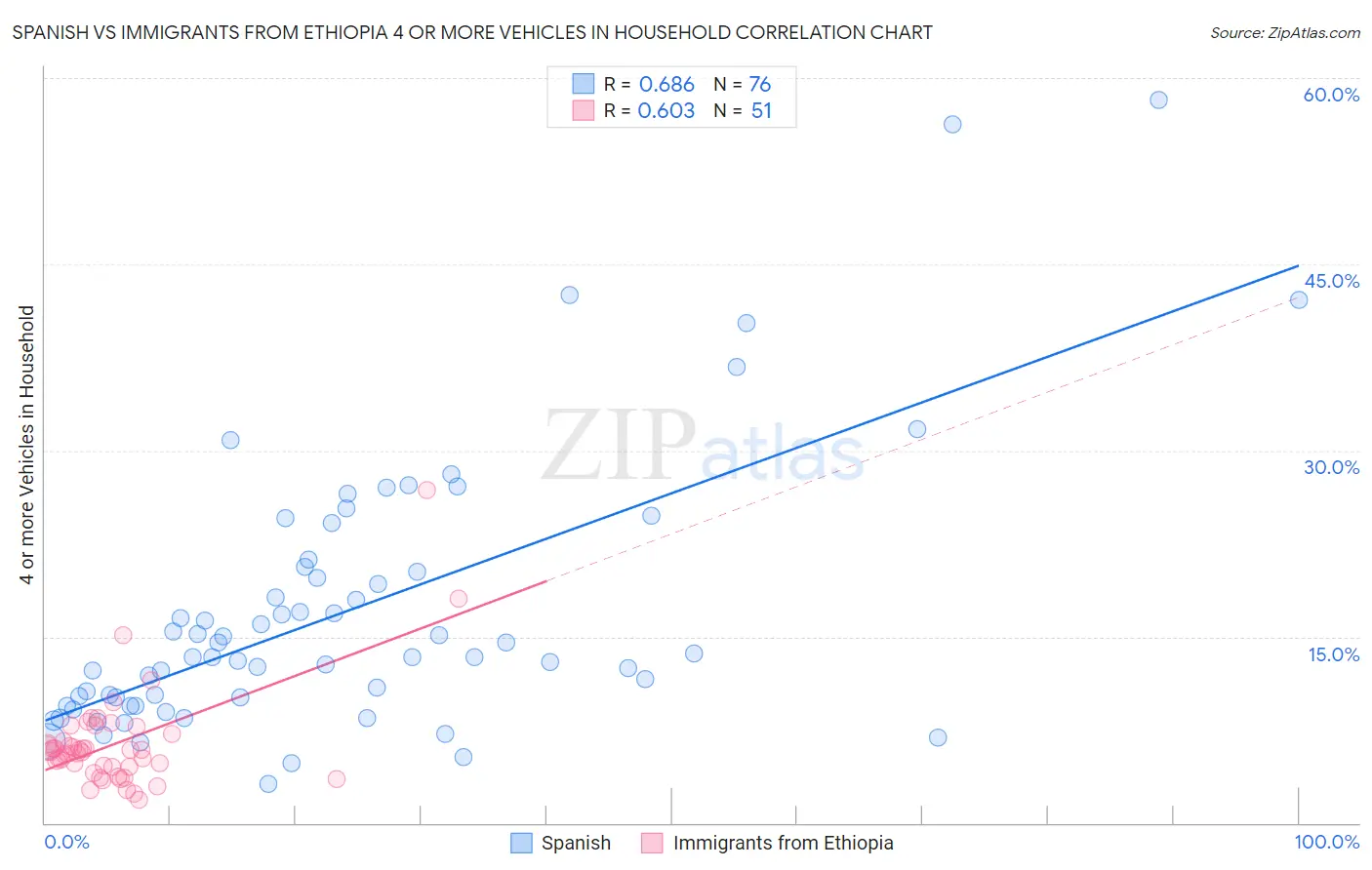 Spanish vs Immigrants from Ethiopia 4 or more Vehicles in Household