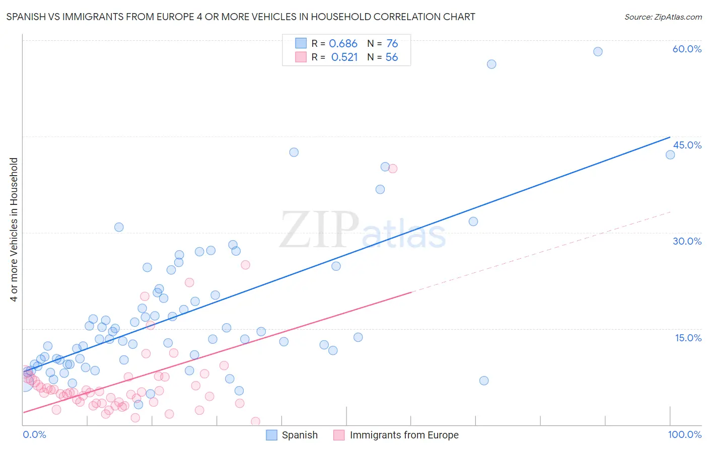Spanish vs Immigrants from Europe 4 or more Vehicles in Household