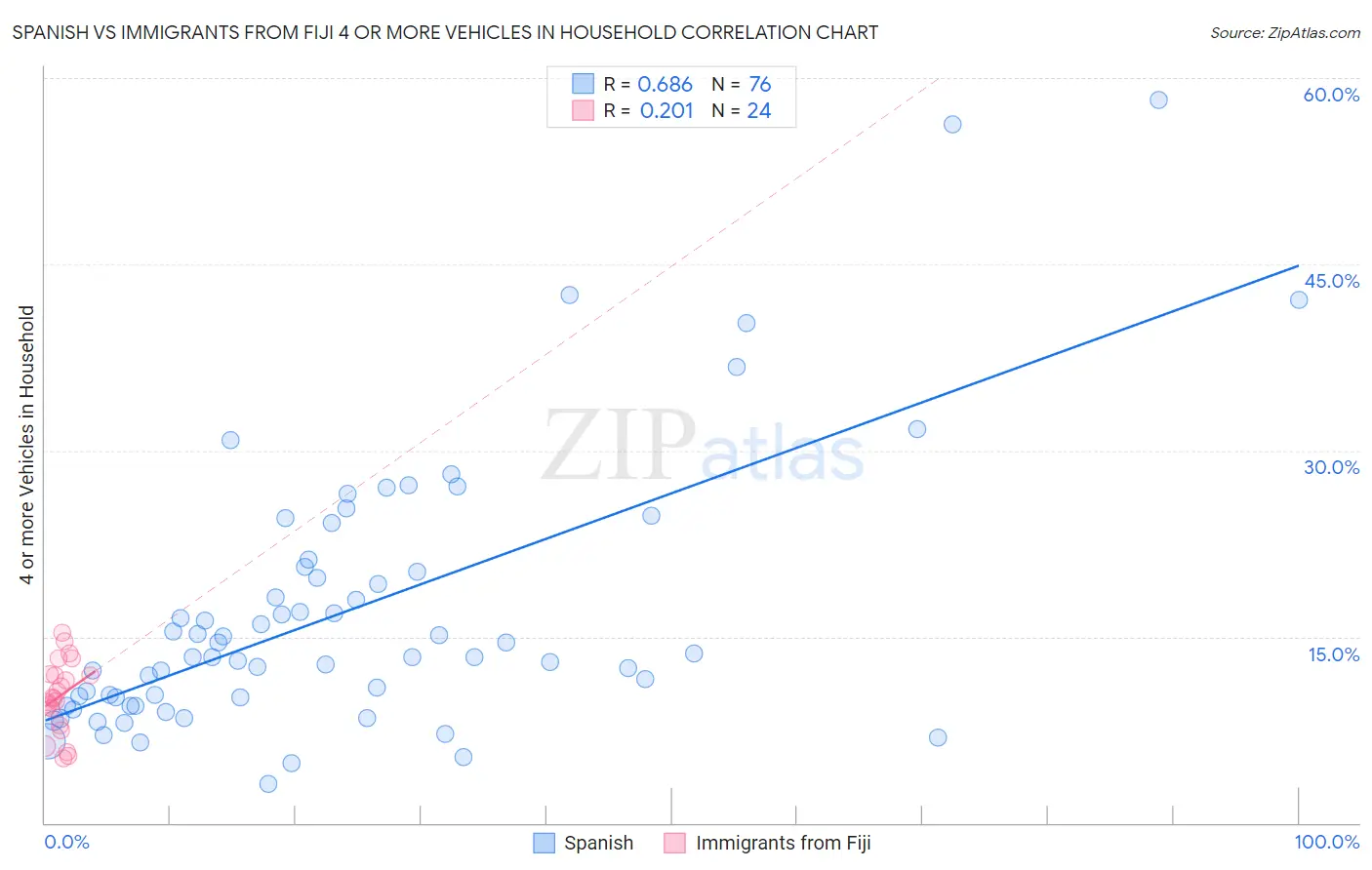 Spanish vs Immigrants from Fiji 4 or more Vehicles in Household