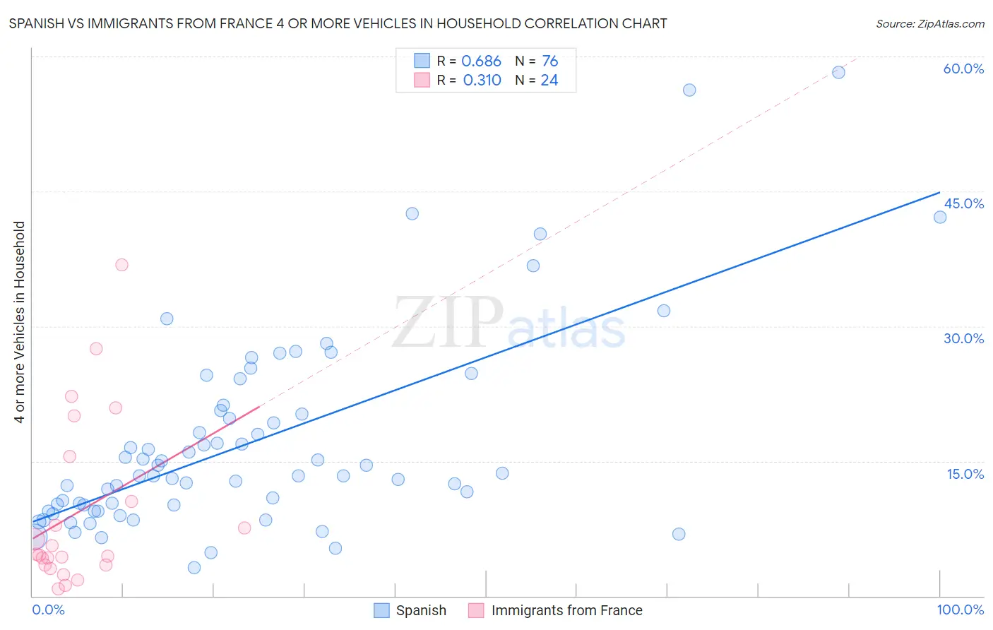 Spanish vs Immigrants from France 4 or more Vehicles in Household