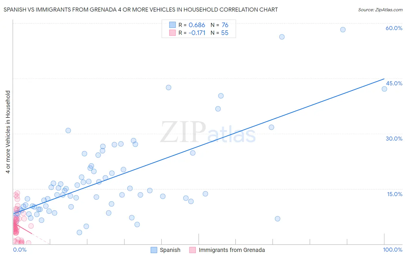 Spanish vs Immigrants from Grenada 4 or more Vehicles in Household