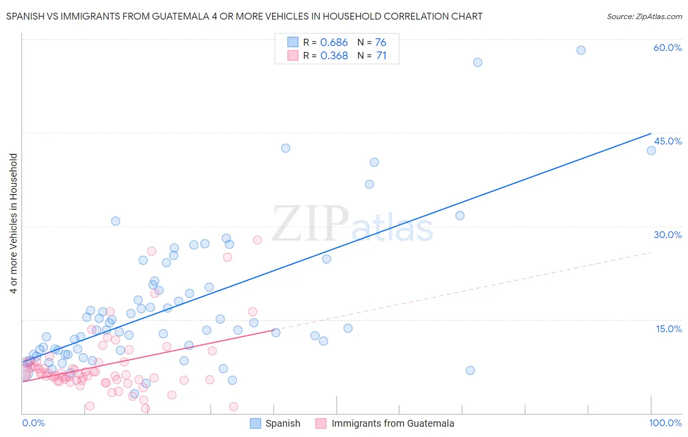 Spanish vs Immigrants from Guatemala 4 or more Vehicles in Household