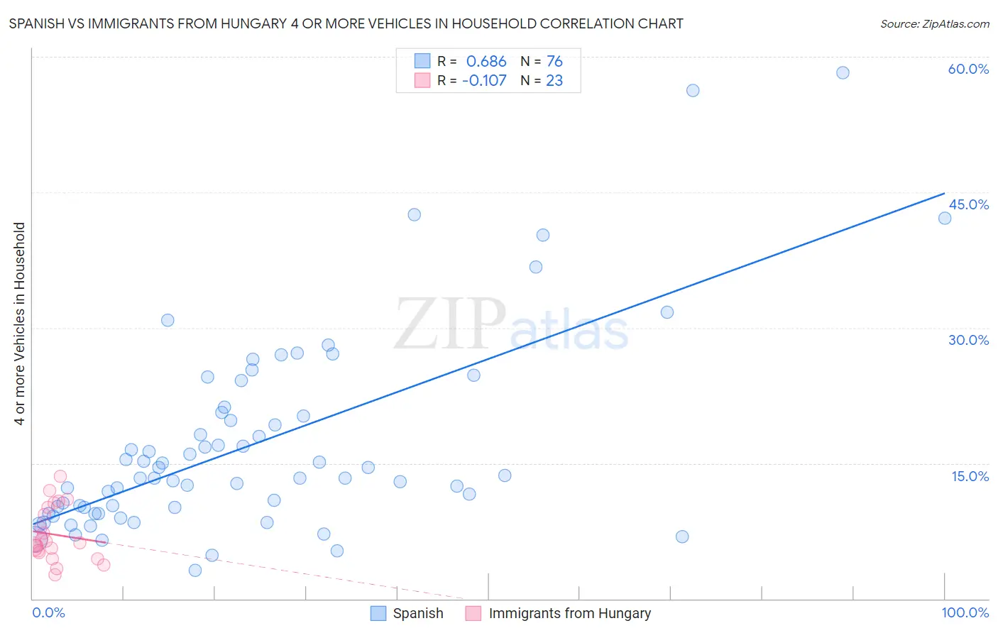 Spanish vs Immigrants from Hungary 4 or more Vehicles in Household