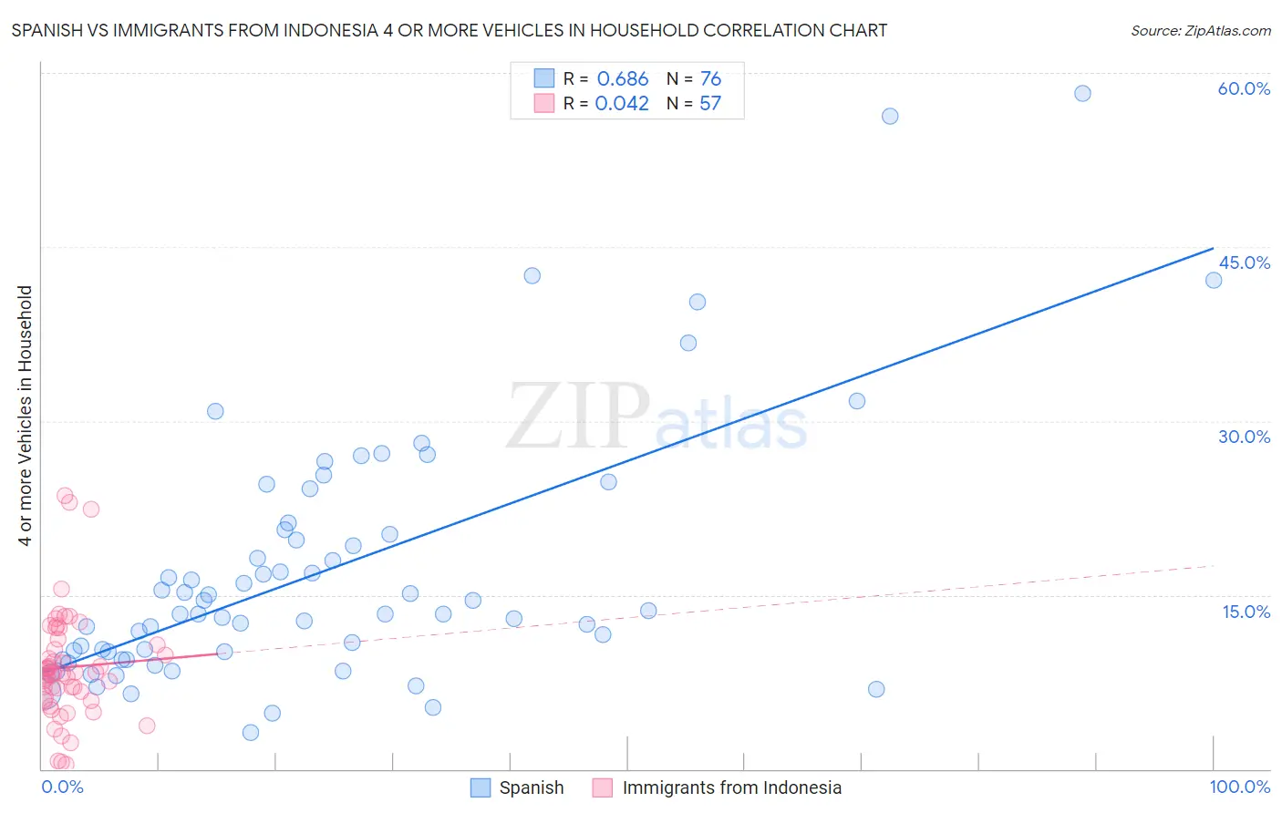 Spanish vs Immigrants from Indonesia 4 or more Vehicles in Household