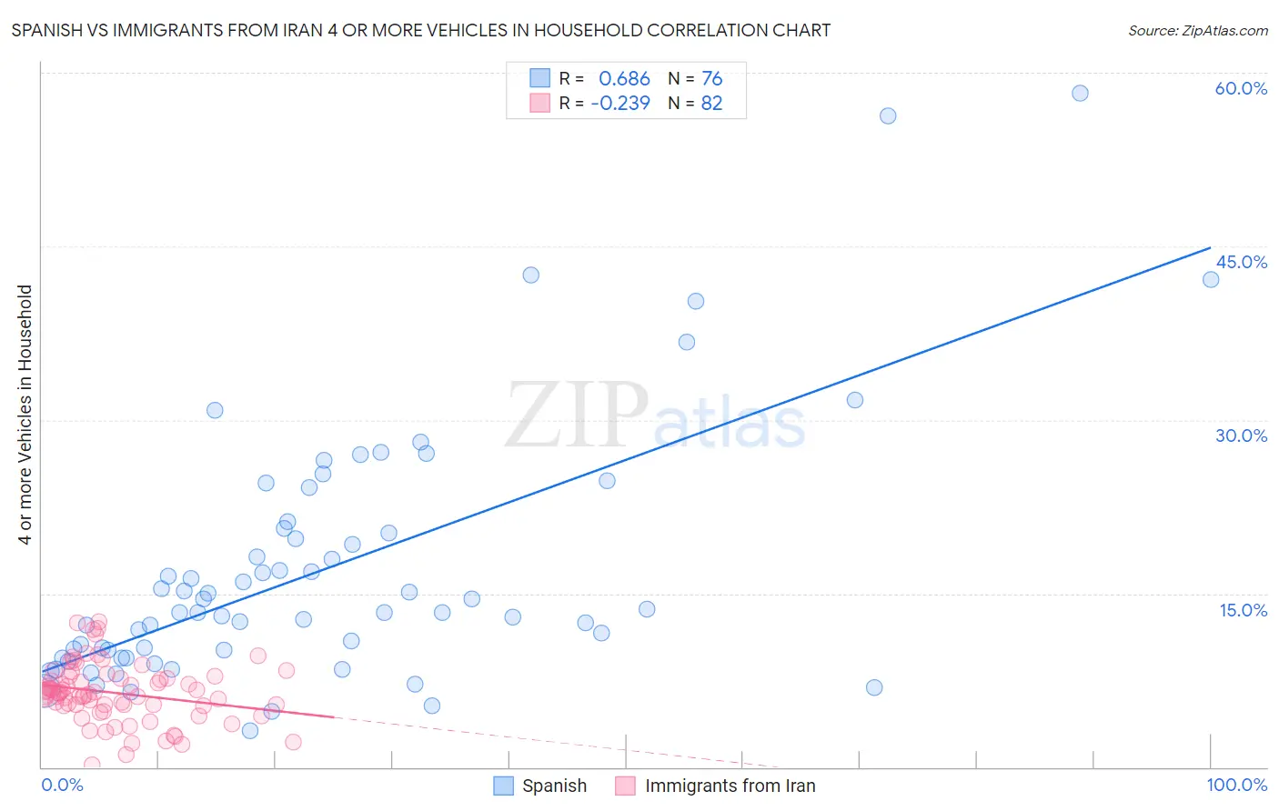 Spanish vs Immigrants from Iran 4 or more Vehicles in Household