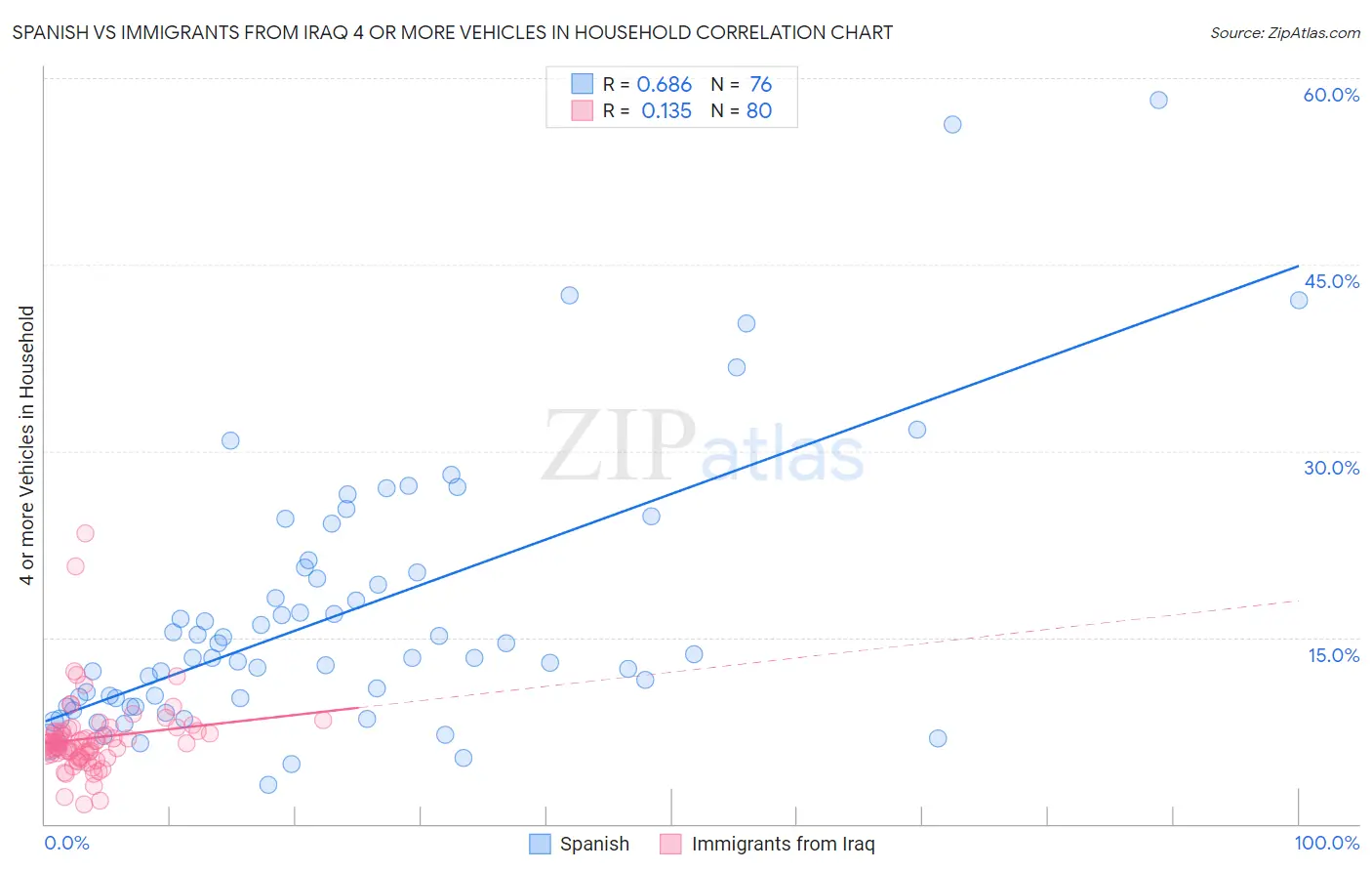 Spanish vs Immigrants from Iraq 4 or more Vehicles in Household