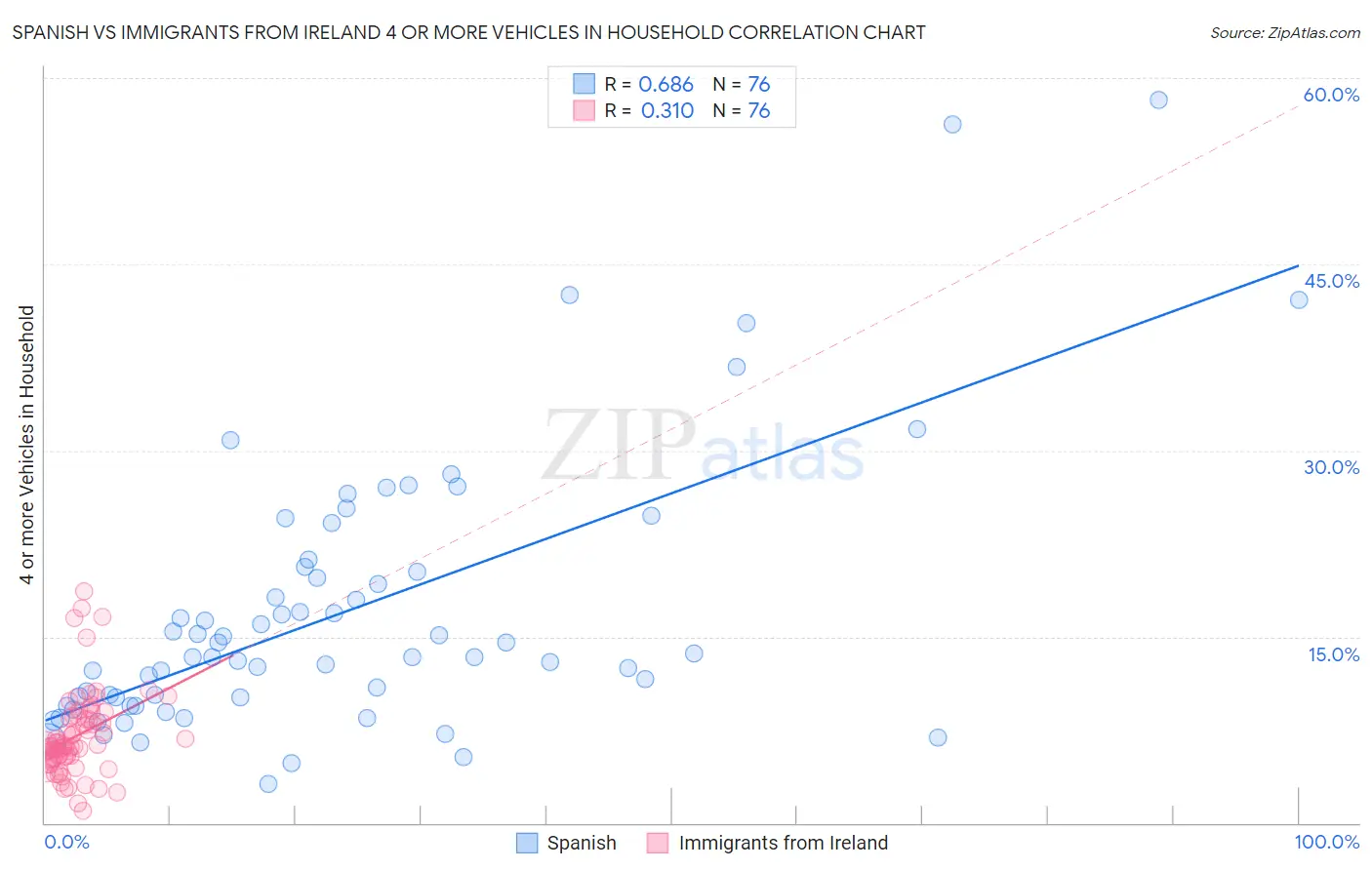 Spanish vs Immigrants from Ireland 4 or more Vehicles in Household