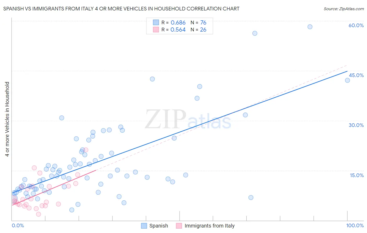 Spanish vs Immigrants from Italy 4 or more Vehicles in Household