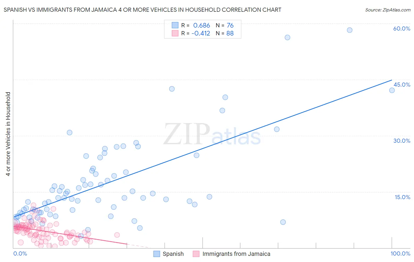 Spanish vs Immigrants from Jamaica 4 or more Vehicles in Household