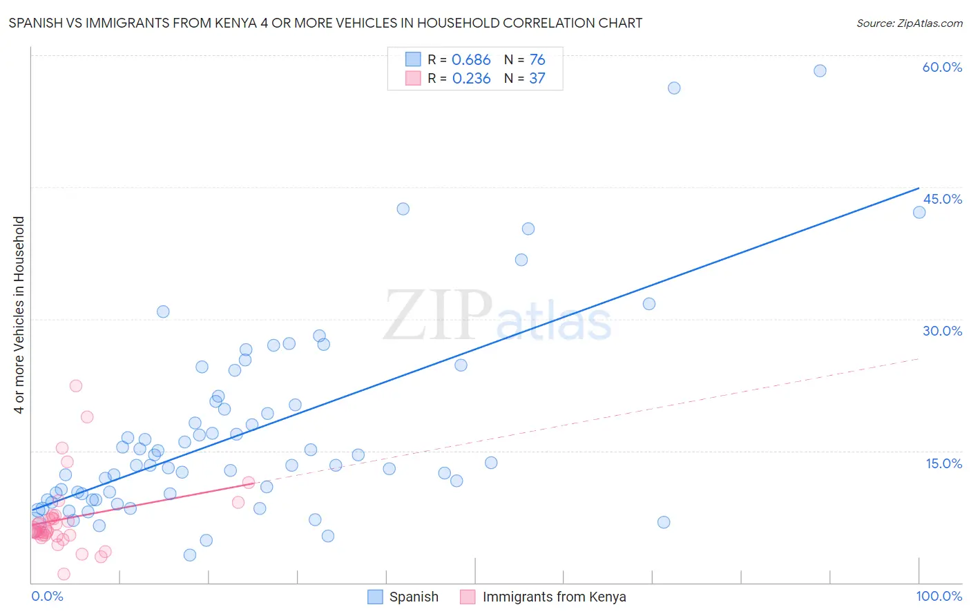 Spanish vs Immigrants from Kenya 4 or more Vehicles in Household