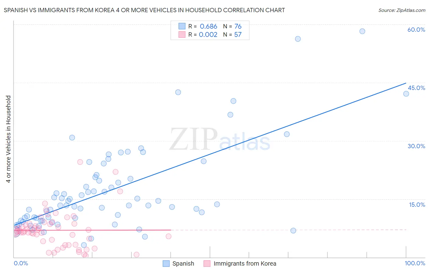 Spanish vs Immigrants from Korea 4 or more Vehicles in Household