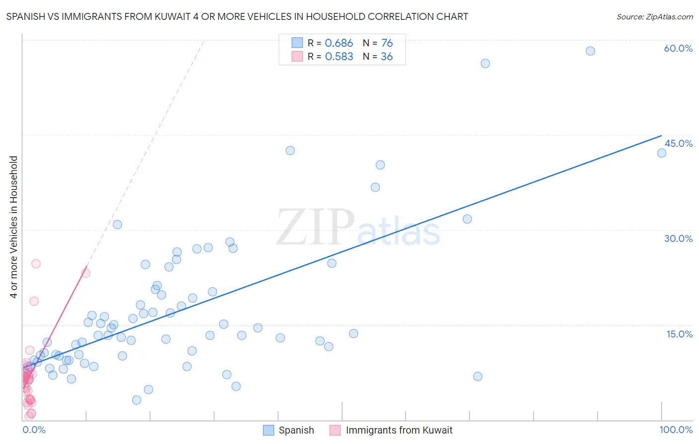 Spanish vs Immigrants from Kuwait 4 or more Vehicles in Household