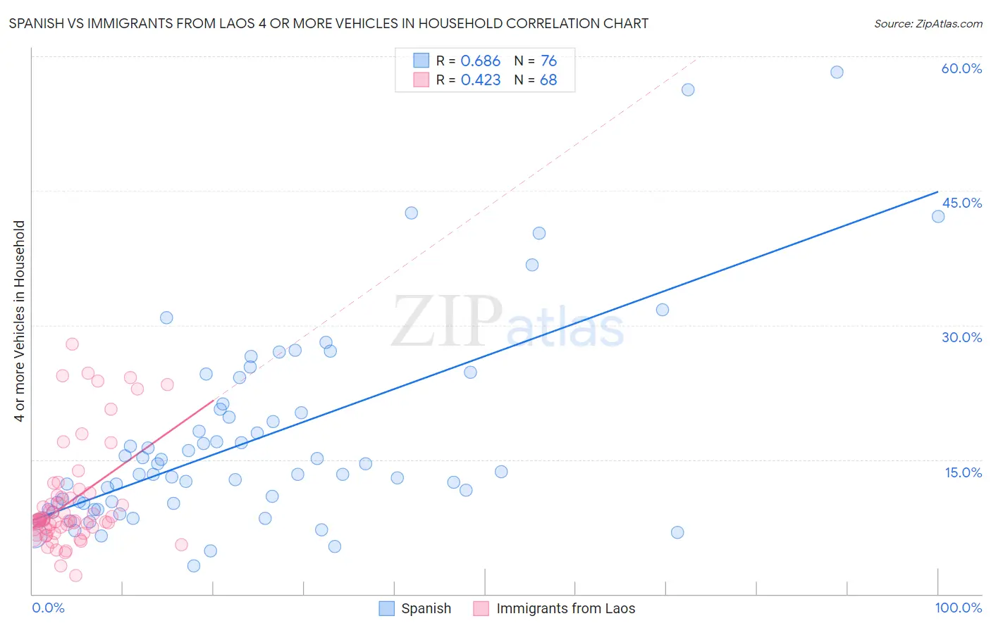 Spanish vs Immigrants from Laos 4 or more Vehicles in Household