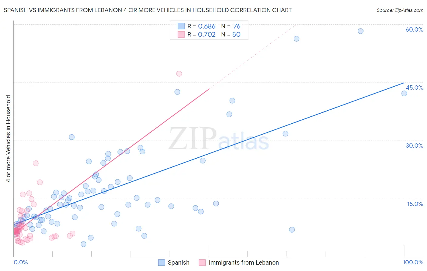 Spanish vs Immigrants from Lebanon 4 or more Vehicles in Household