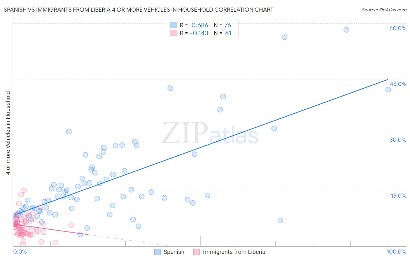 Spanish vs Immigrants from Liberia 4 or more Vehicles in Household