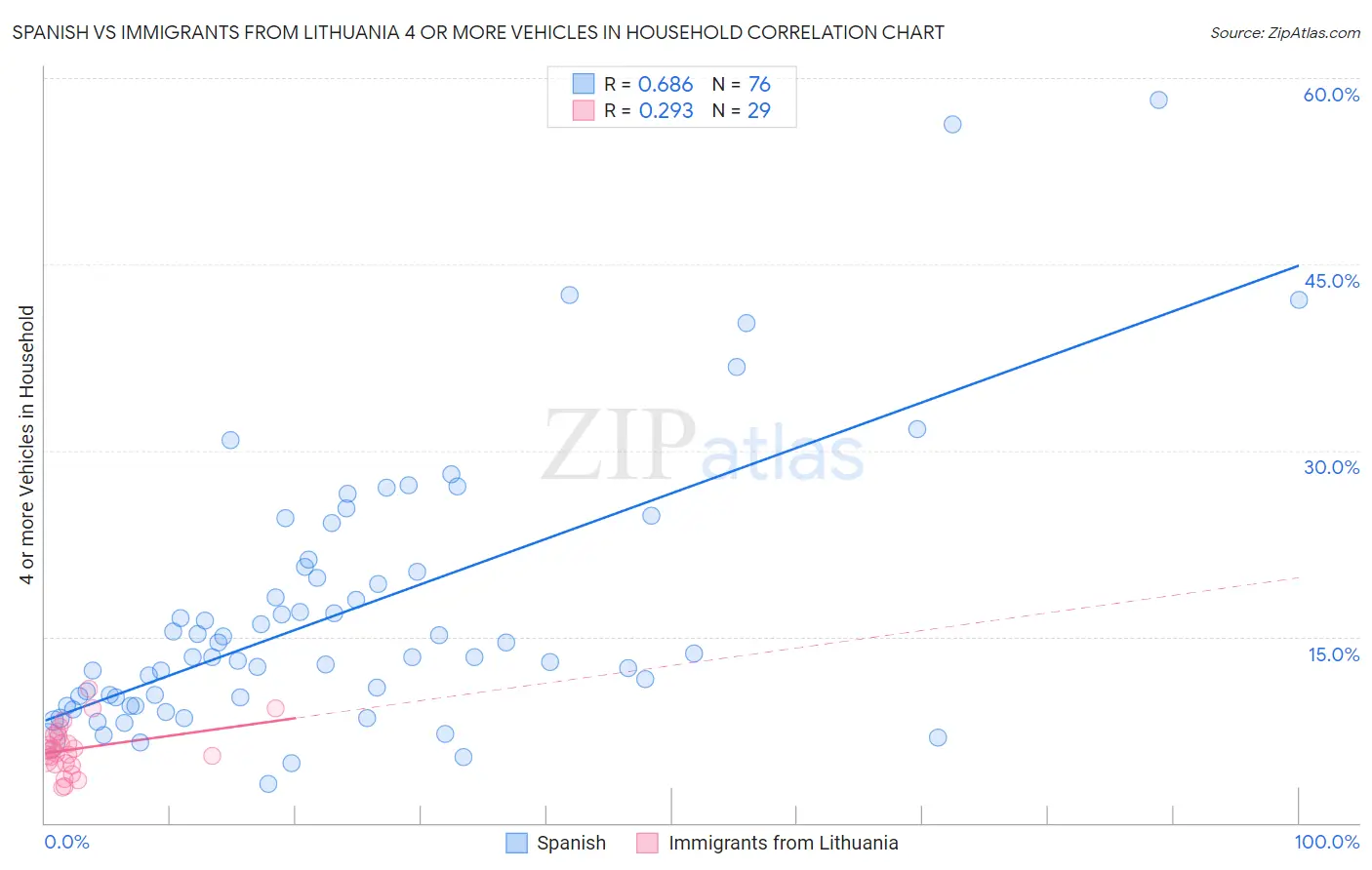 Spanish vs Immigrants from Lithuania 4 or more Vehicles in Household