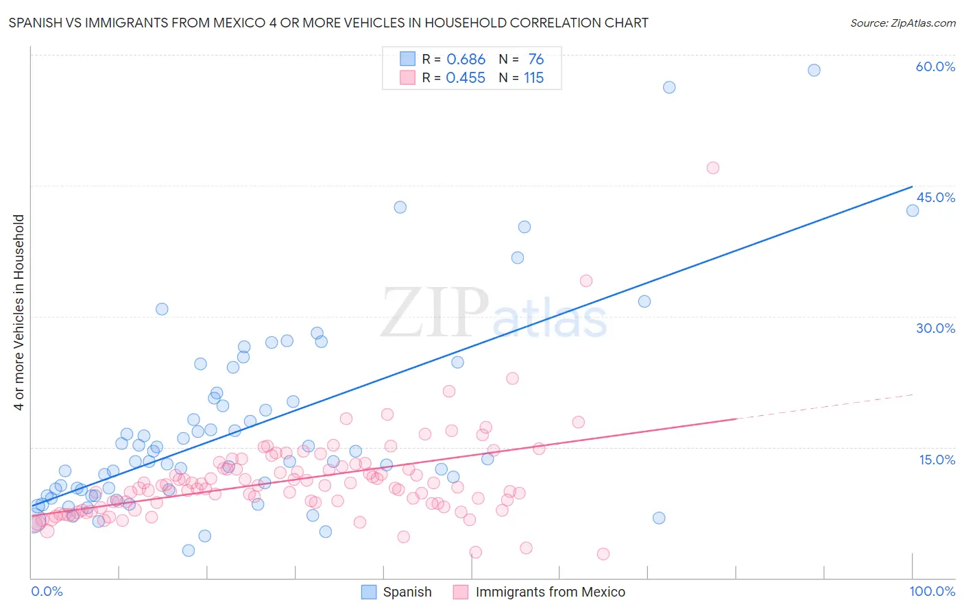 Spanish vs Immigrants from Mexico 4 or more Vehicles in Household