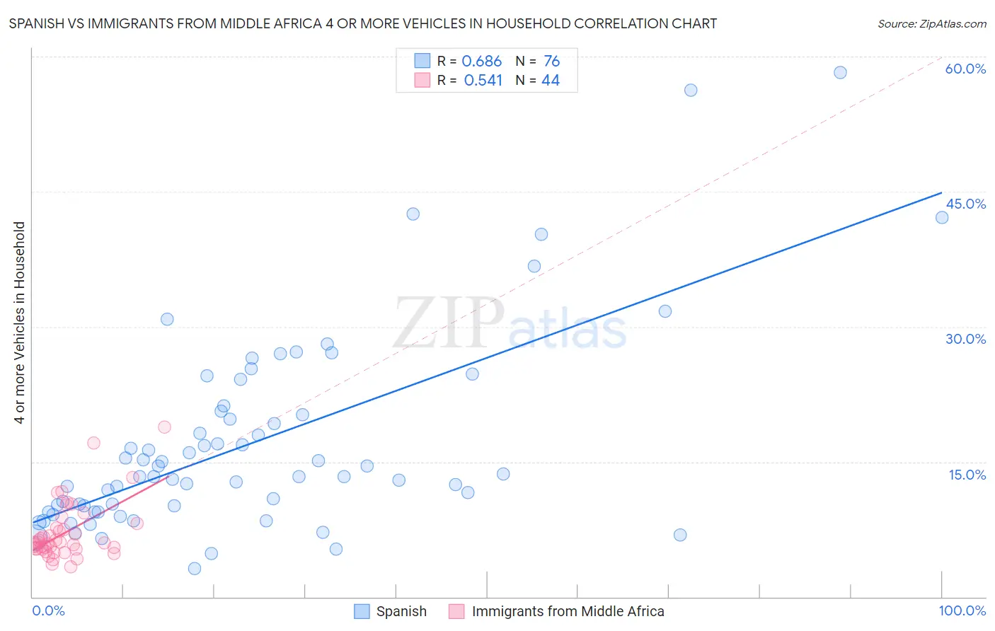 Spanish vs Immigrants from Middle Africa 4 or more Vehicles in Household