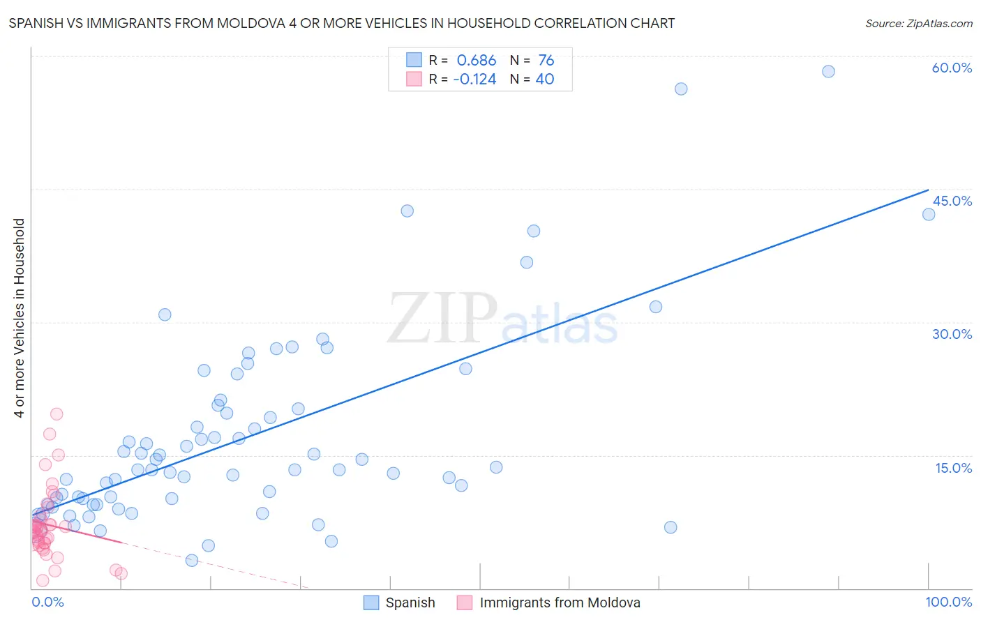 Spanish vs Immigrants from Moldova 4 or more Vehicles in Household