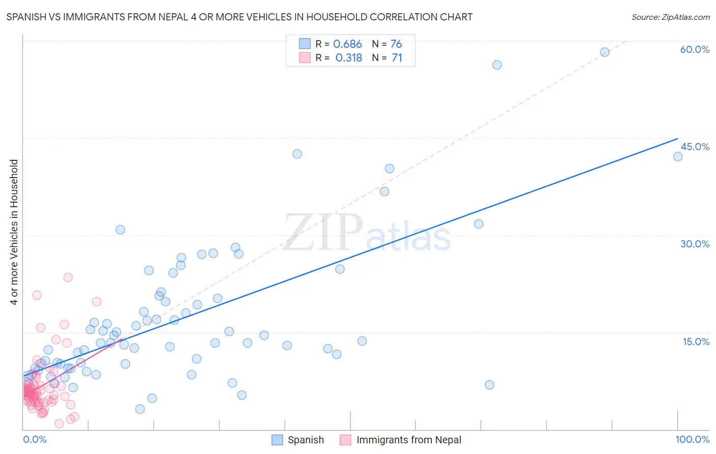 Spanish vs Immigrants from Nepal 4 or more Vehicles in Household