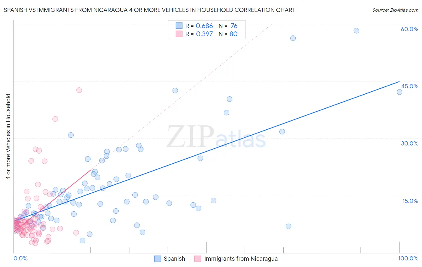 Spanish vs Immigrants from Nicaragua 4 or more Vehicles in Household