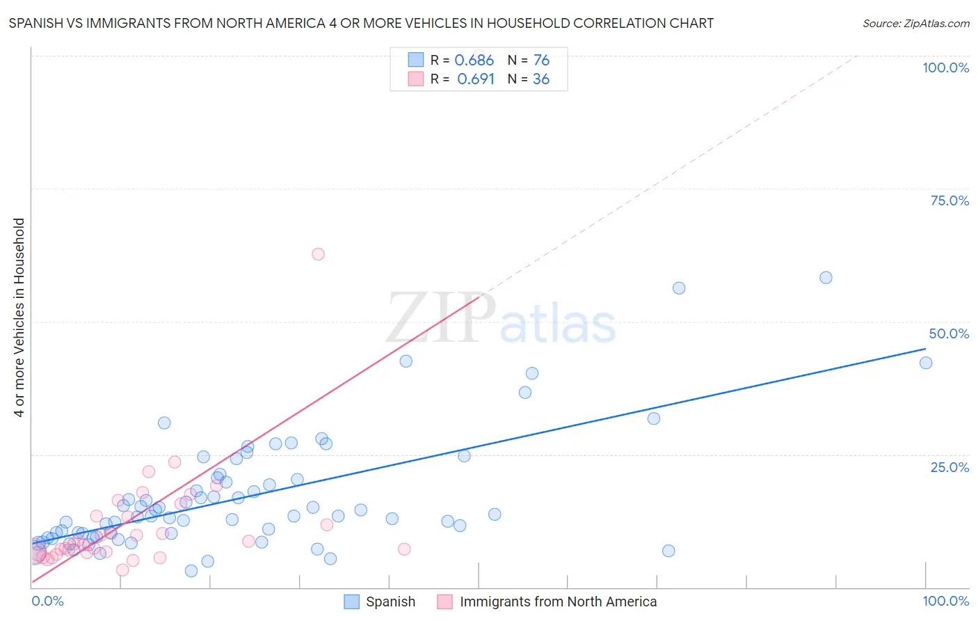 Spanish vs Immigrants from North America 4 or more Vehicles in Household