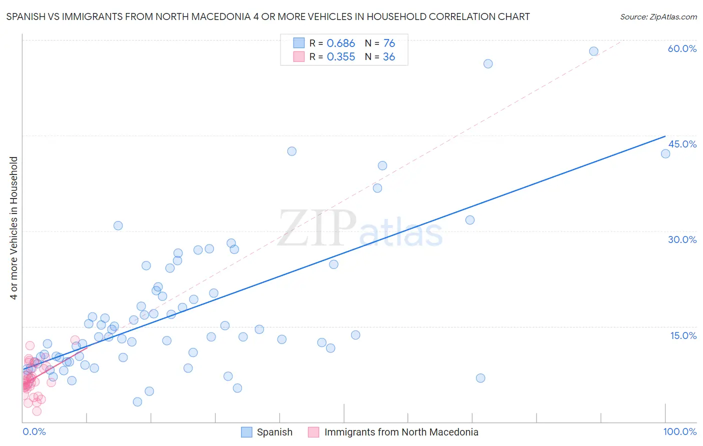 Spanish vs Immigrants from North Macedonia 4 or more Vehicles in Household