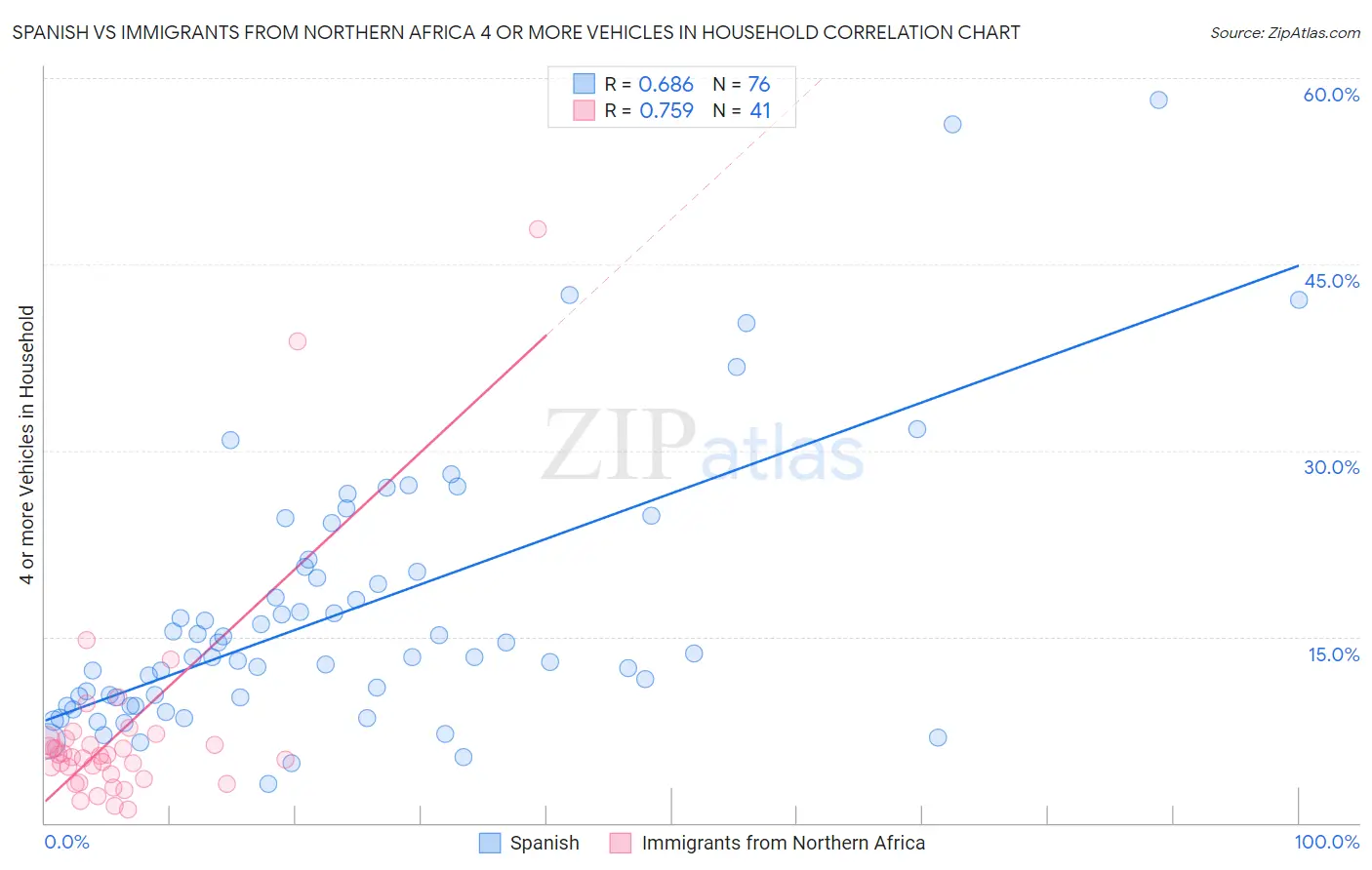 Spanish vs Immigrants from Northern Africa 4 or more Vehicles in Household