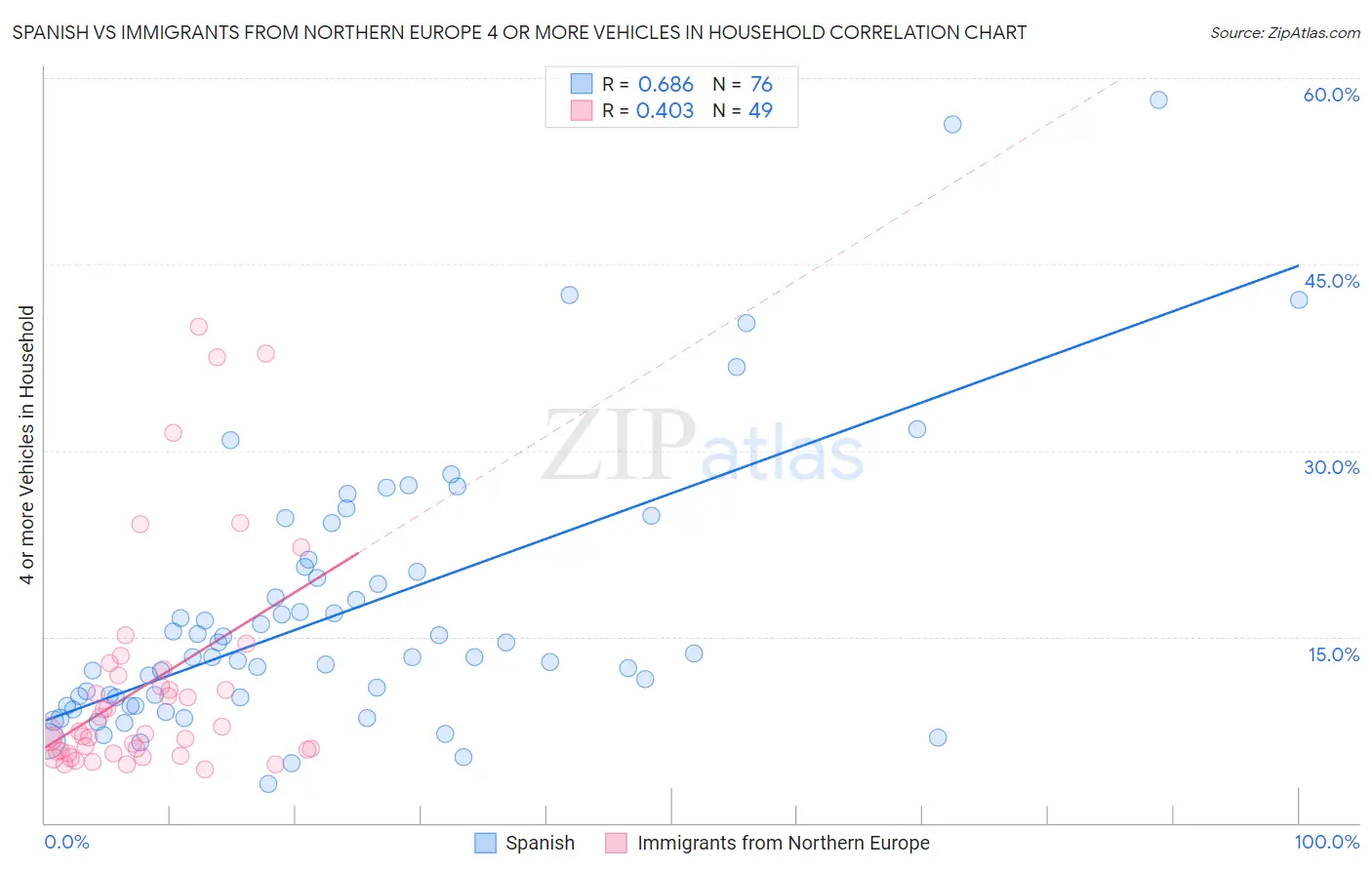 Spanish vs Immigrants from Northern Europe 4 or more Vehicles in Household