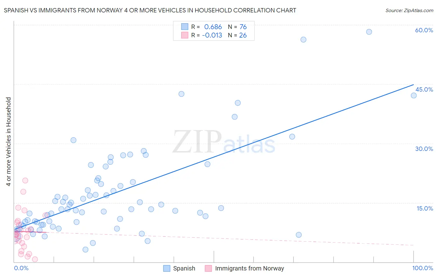 Spanish vs Immigrants from Norway 4 or more Vehicles in Household