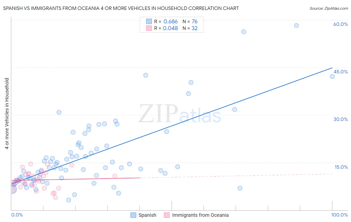 Spanish vs Immigrants from Oceania 4 or more Vehicles in Household