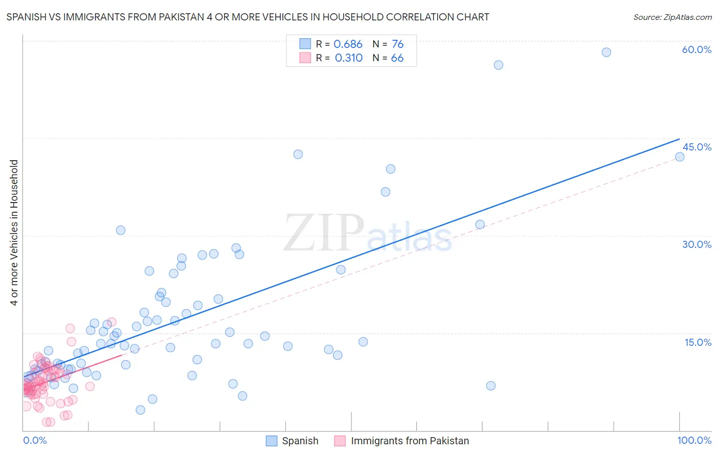 Spanish vs Immigrants from Pakistan 4 or more Vehicles in Household