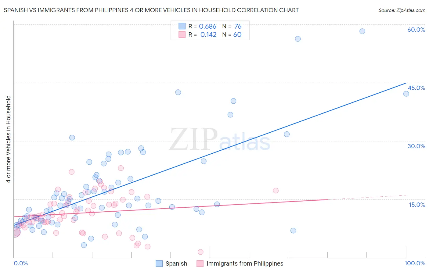 Spanish vs Immigrants from Philippines 4 or more Vehicles in Household