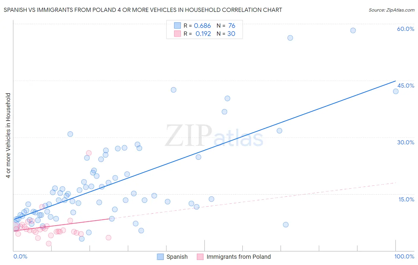 Spanish vs Immigrants from Poland 4 or more Vehicles in Household
