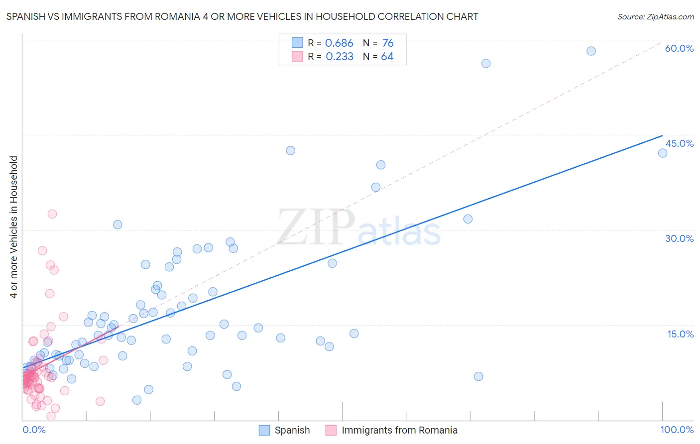 Spanish vs Immigrants from Romania 4 or more Vehicles in Household
