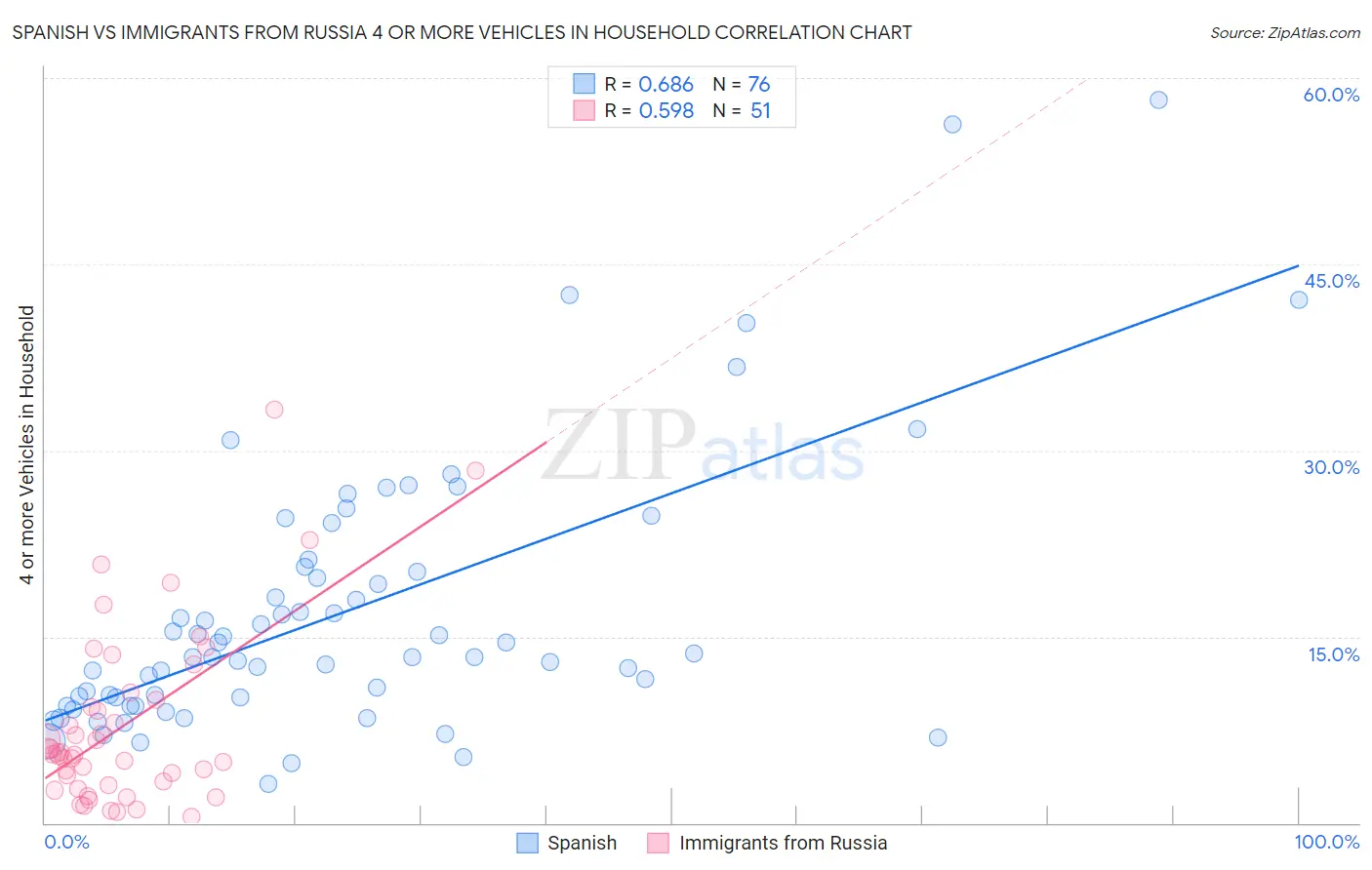 Spanish vs Immigrants from Russia 4 or more Vehicles in Household