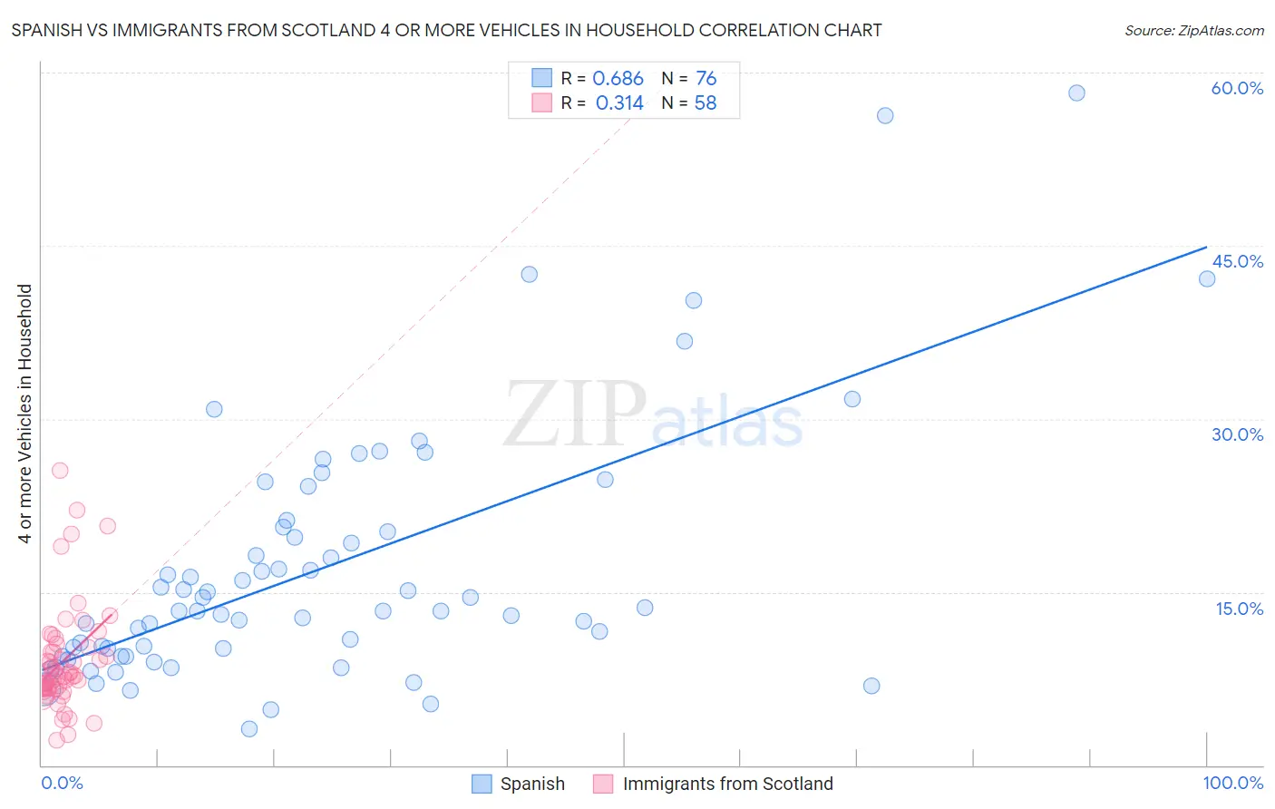 Spanish vs Immigrants from Scotland 4 or more Vehicles in Household