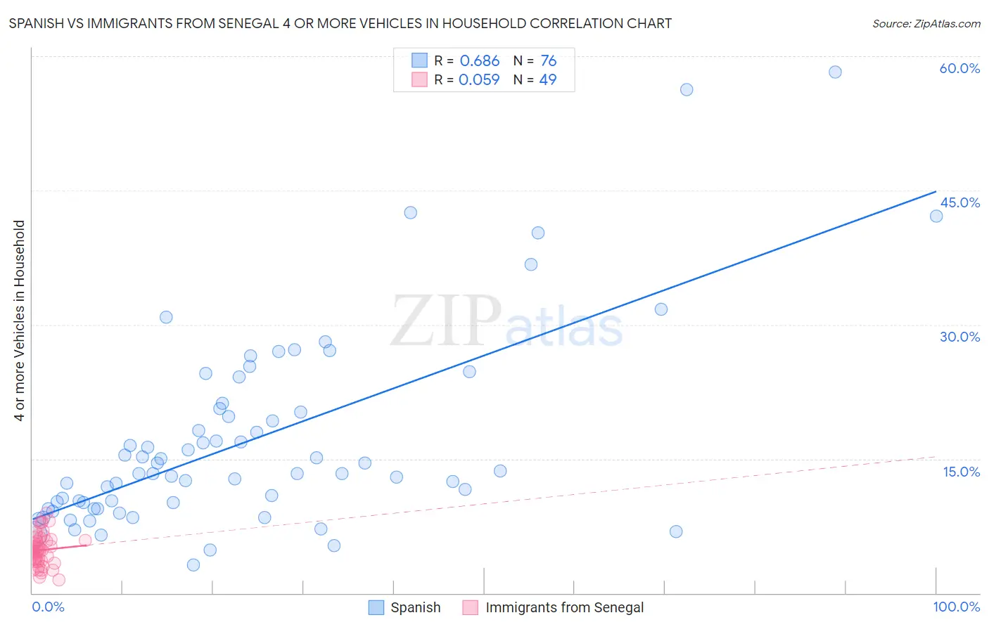 Spanish vs Immigrants from Senegal 4 or more Vehicles in Household