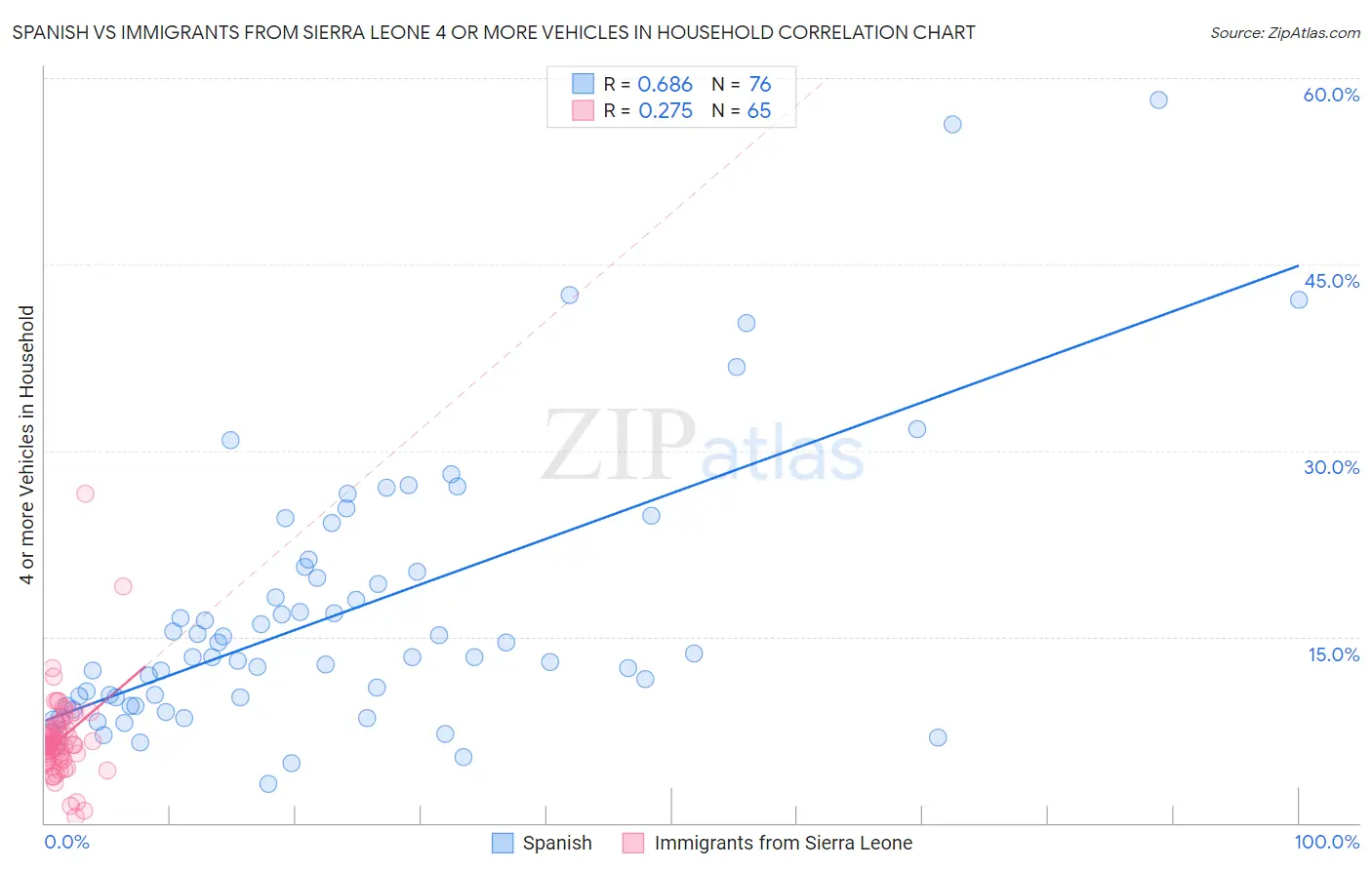 Spanish vs Immigrants from Sierra Leone 4 or more Vehicles in Household