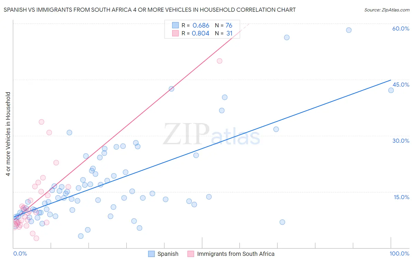 Spanish vs Immigrants from South Africa 4 or more Vehicles in Household