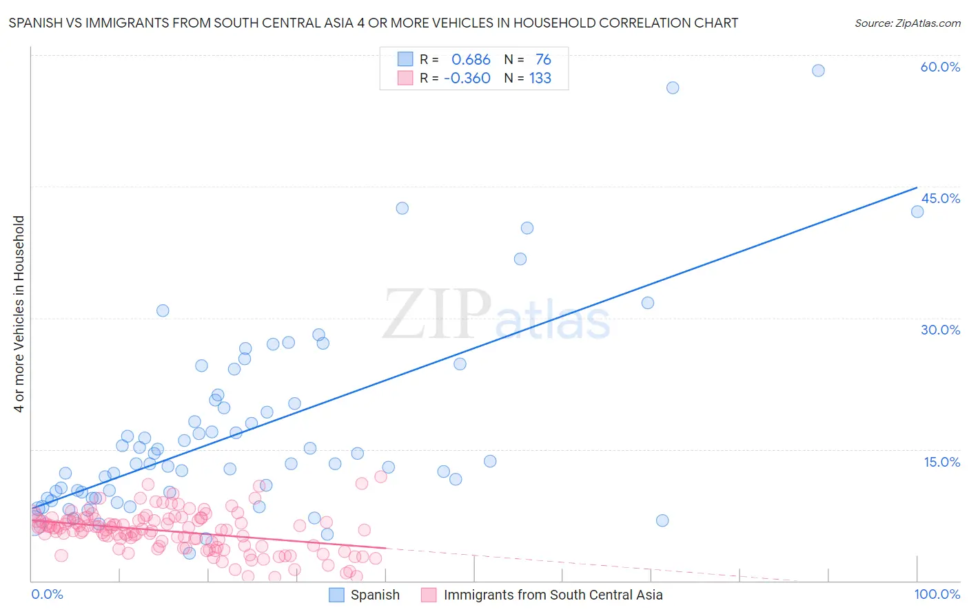Spanish vs Immigrants from South Central Asia 4 or more Vehicles in Household