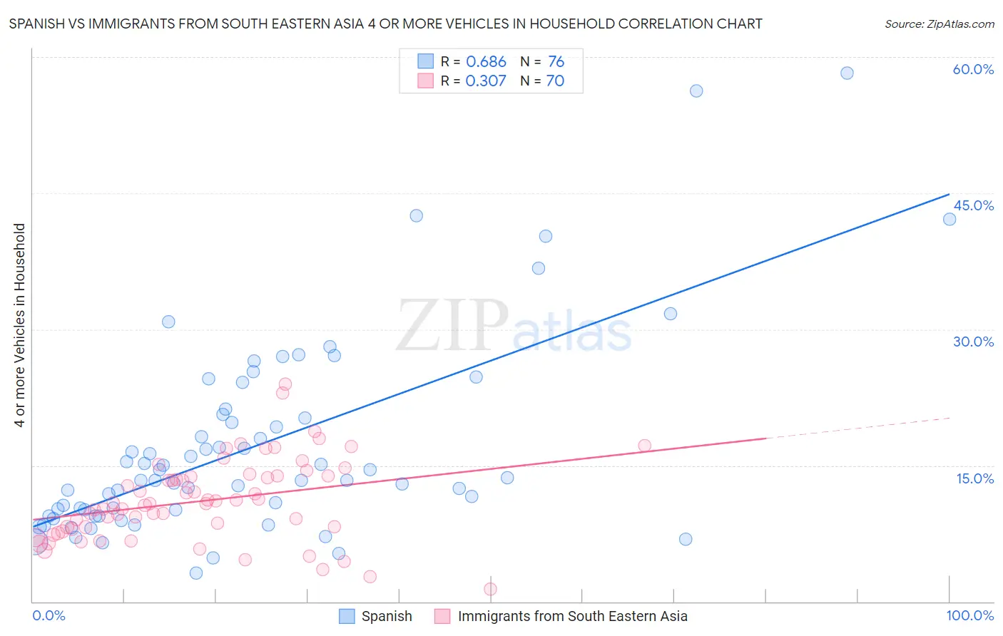 Spanish vs Immigrants from South Eastern Asia 4 or more Vehicles in Household