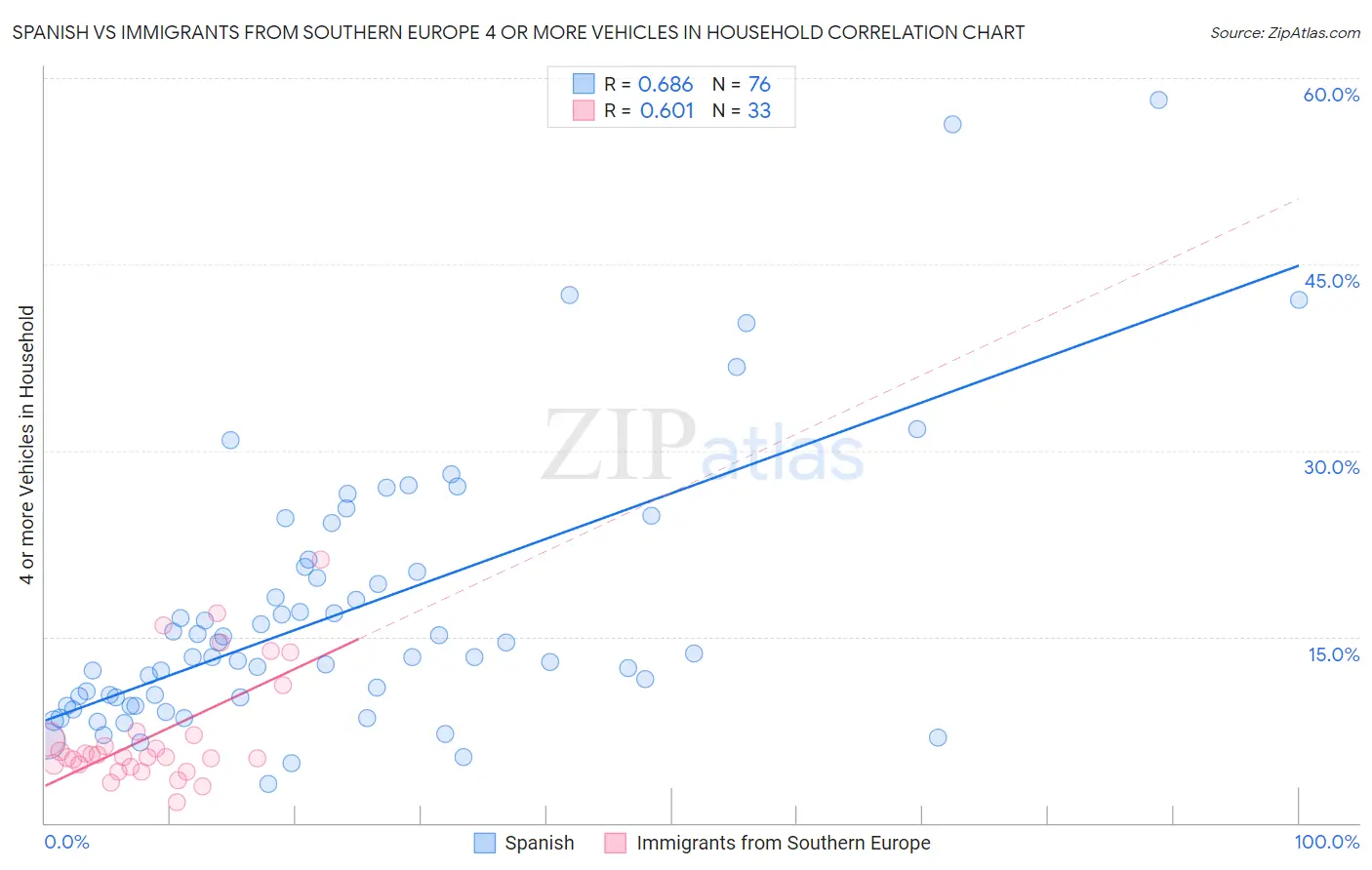 Spanish vs Immigrants from Southern Europe 4 or more Vehicles in Household