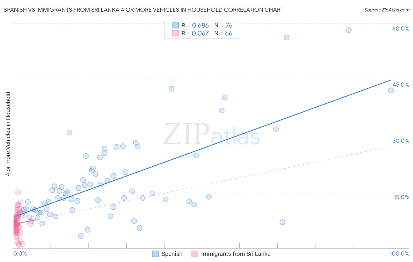 Spanish vs Immigrants from Sri Lanka 4 or more Vehicles in Household