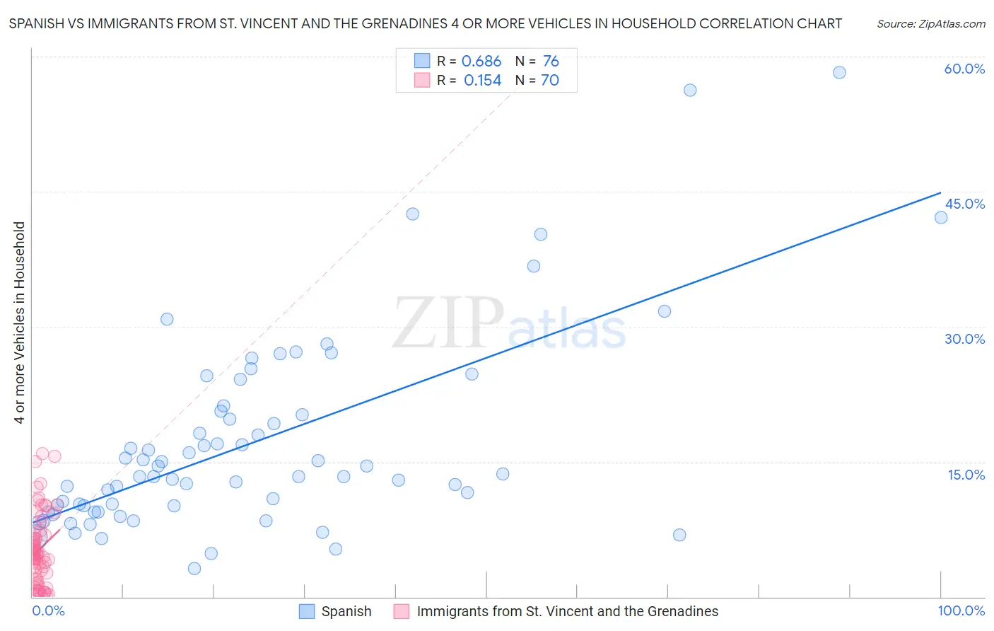 Spanish vs Immigrants from St. Vincent and the Grenadines 4 or more Vehicles in Household