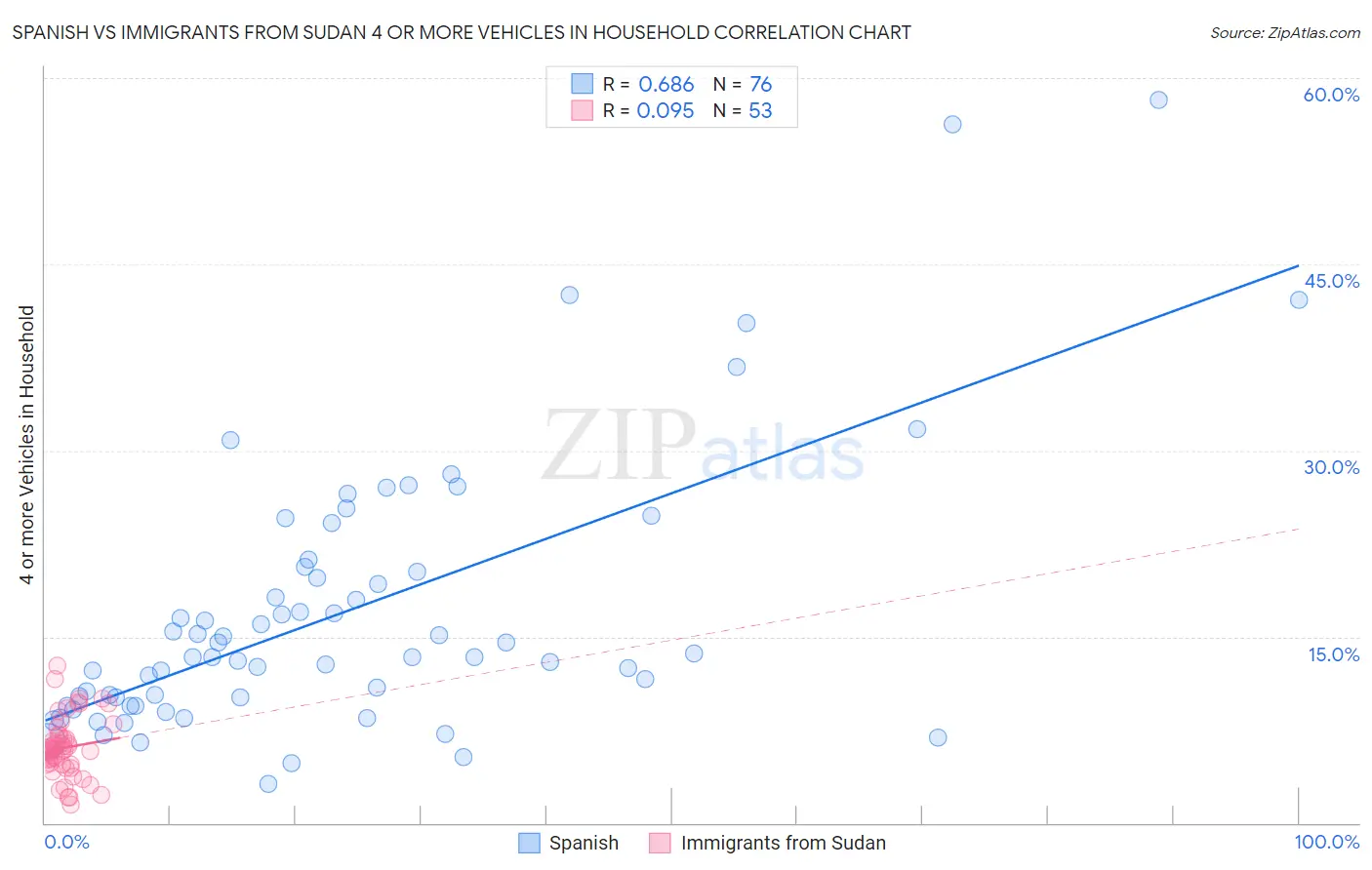 Spanish vs Immigrants from Sudan 4 or more Vehicles in Household