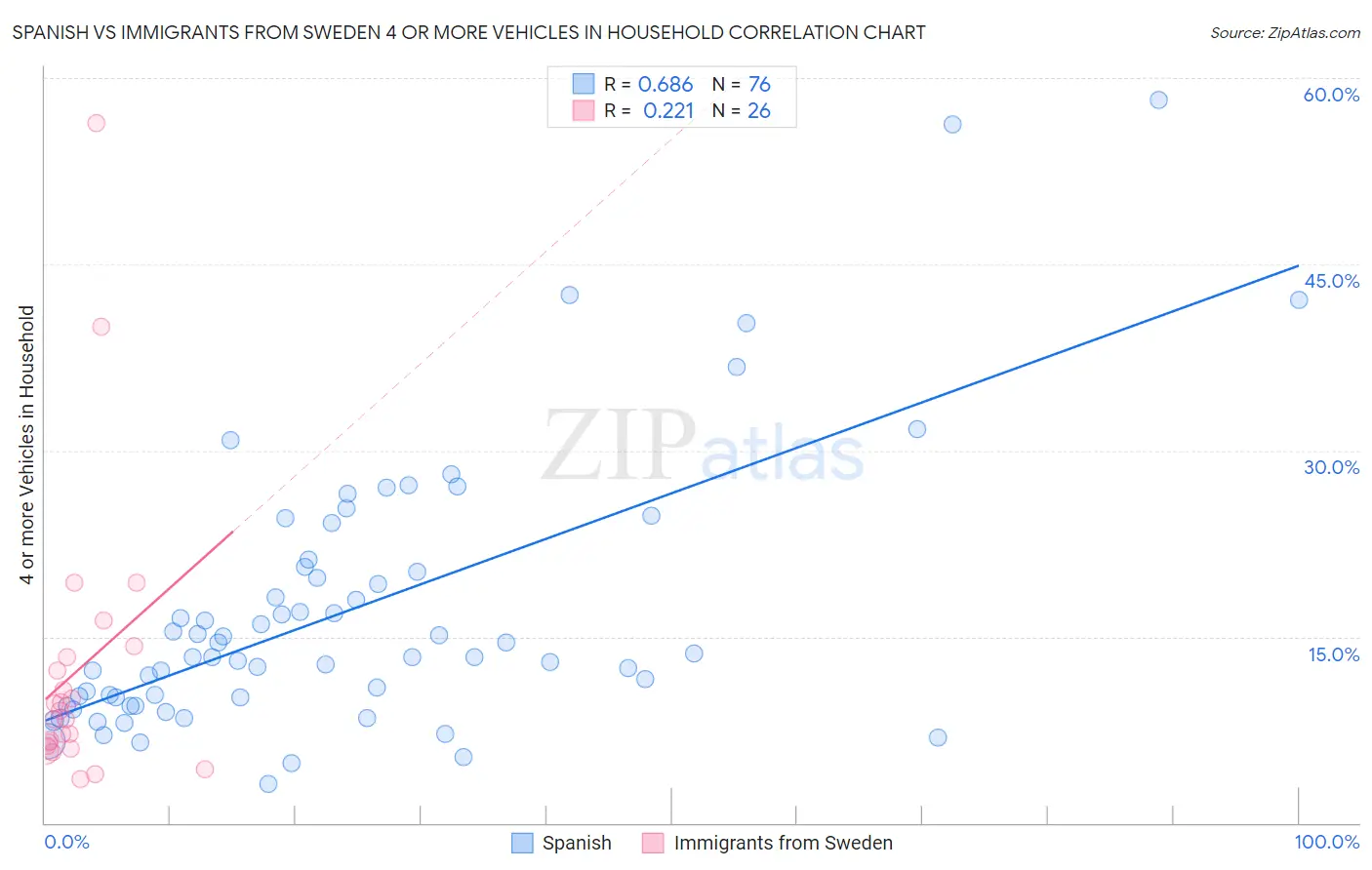 Spanish vs Immigrants from Sweden 4 or more Vehicles in Household