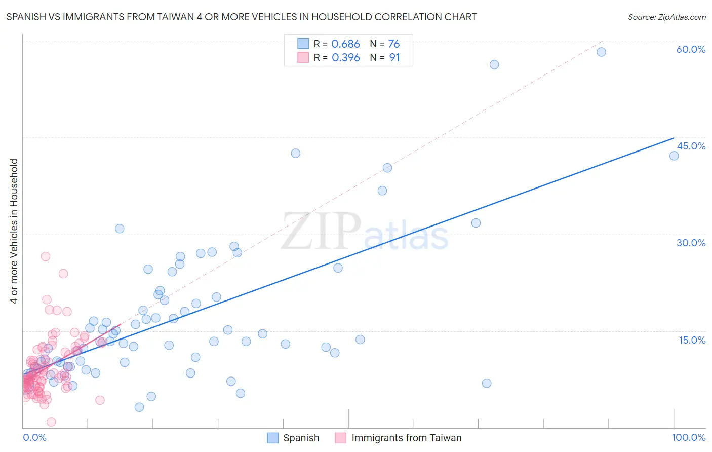 Spanish vs Immigrants from Taiwan 4 or more Vehicles in Household