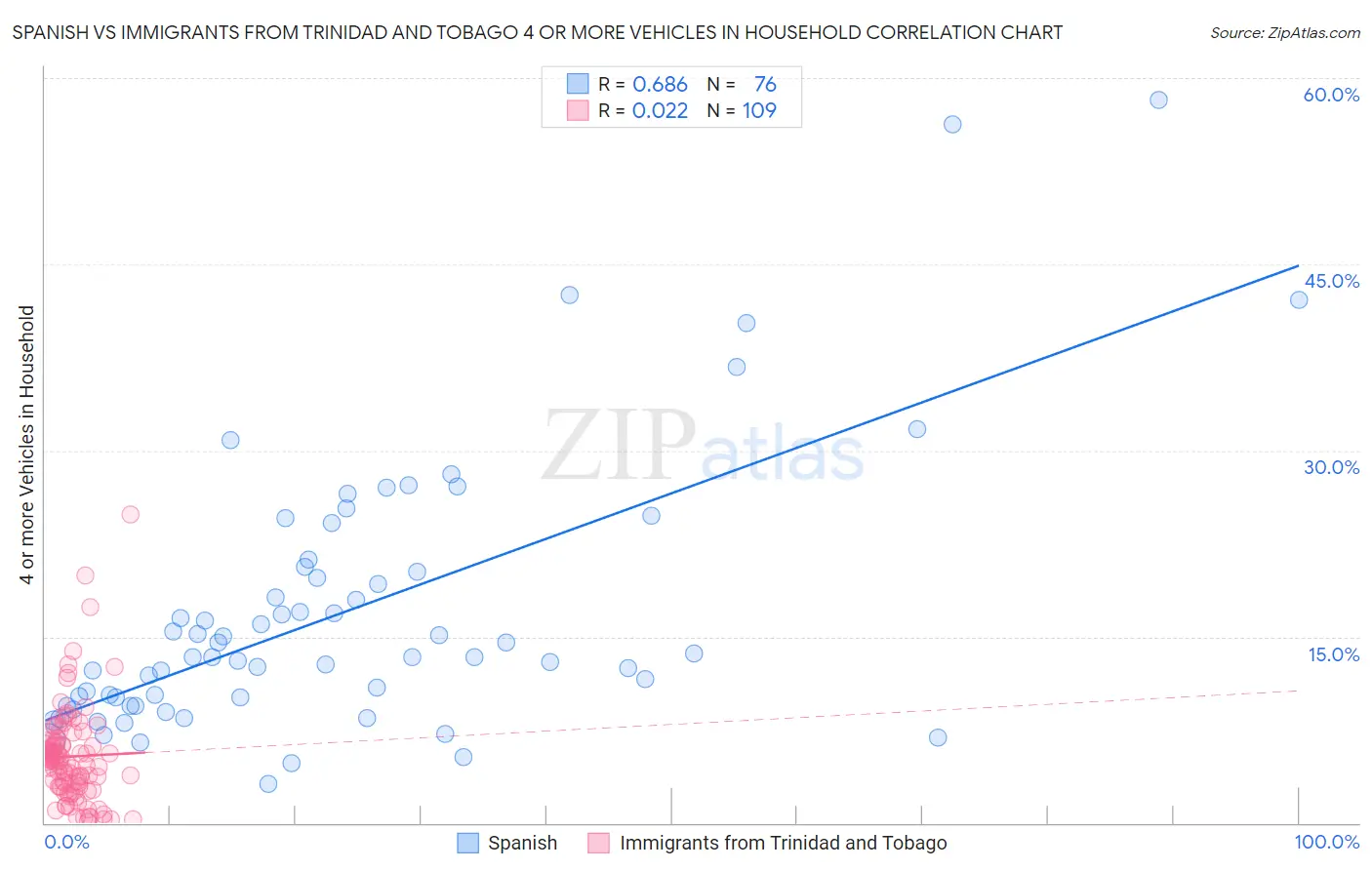 Spanish vs Immigrants from Trinidad and Tobago 4 or more Vehicles in Household