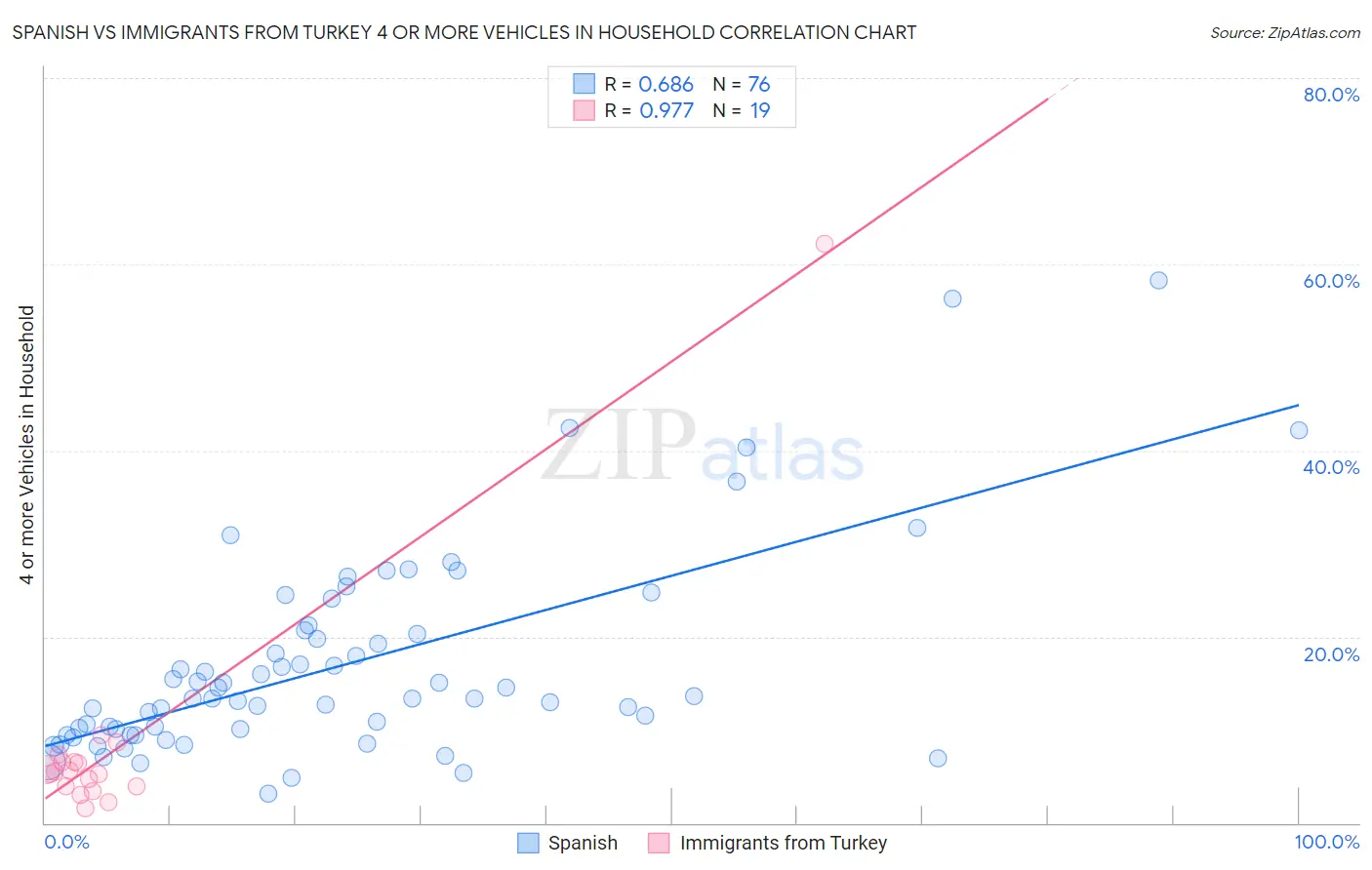 Spanish vs Immigrants from Turkey 4 or more Vehicles in Household